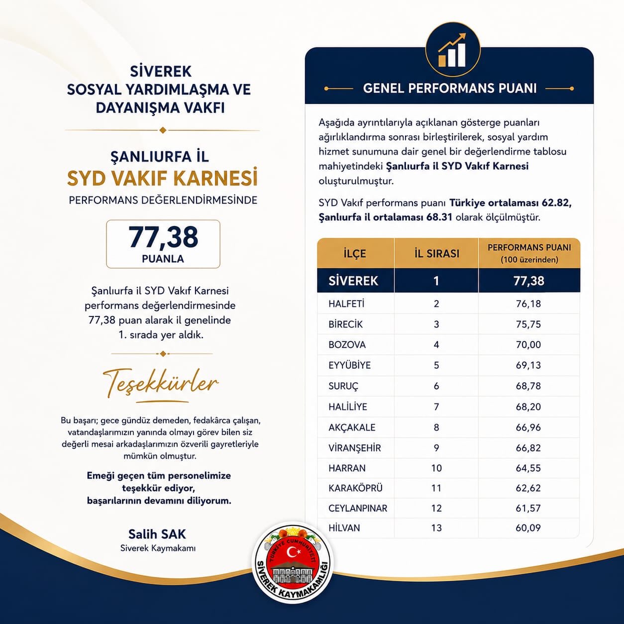 Siverek SYDV, Şanlıurfa’da Sosyal Yardım Hizmetlerinde İl Birincisi Oldu