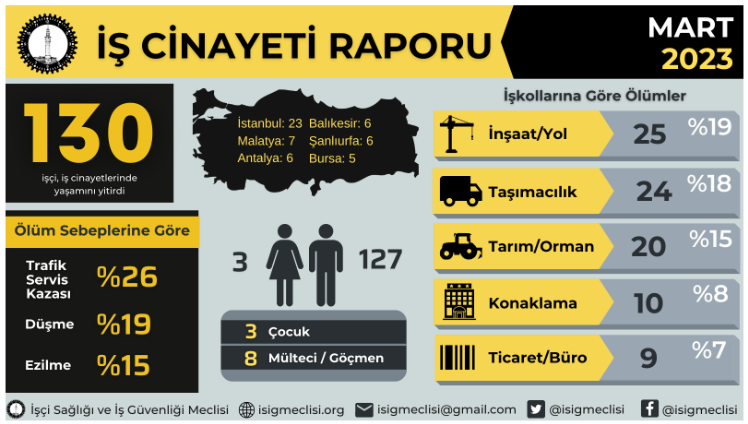 Urfa'da martta 6 işçi, iş cinayetlerinde yaşamını yitirdi;