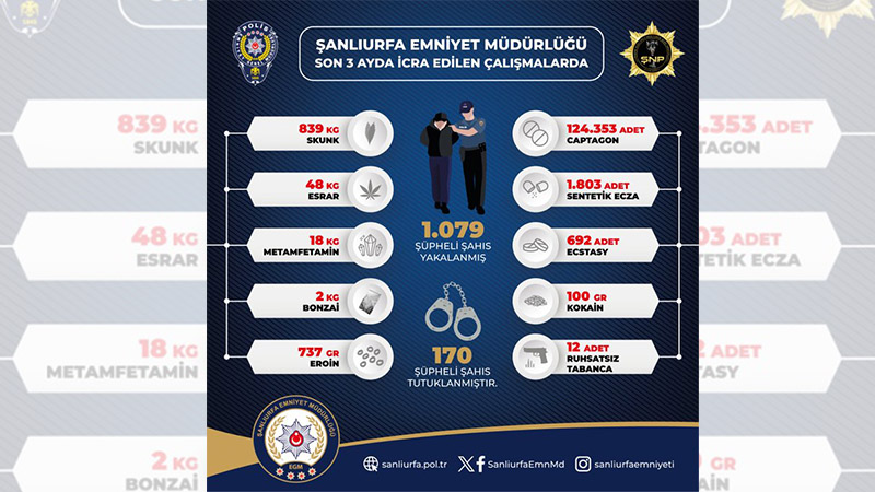 Şanlıurfa’da narkotik operasyonu;